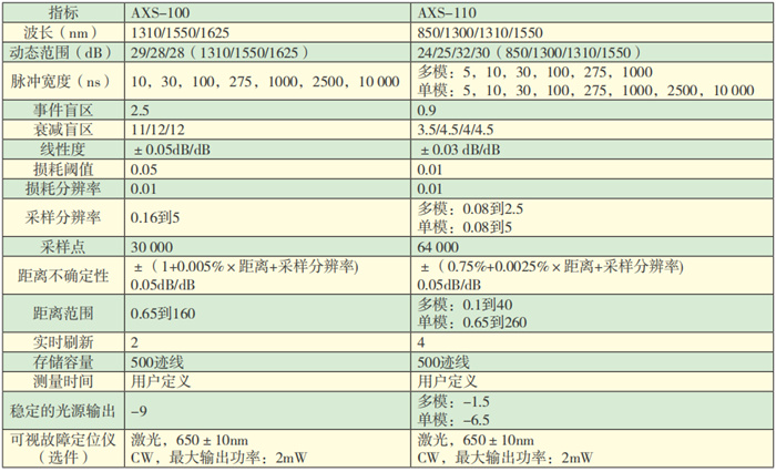 AXS- 100系列光时域反射仪技术参数.jpg