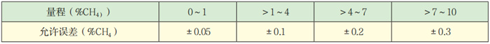 KCJG10型光干涉式甲烷测定器仪器基本误差表.jpg